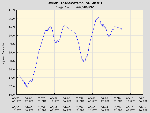 5-day plot - Ocean Temperature at JBYF1