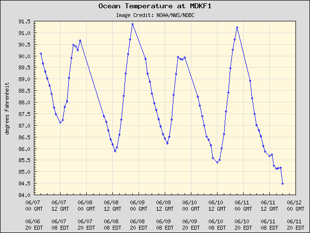 5-day plot - Ocean Temperature at MDKF1
