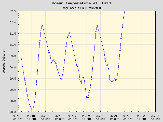 5-day plot - Ocean Temperature at TBYF1