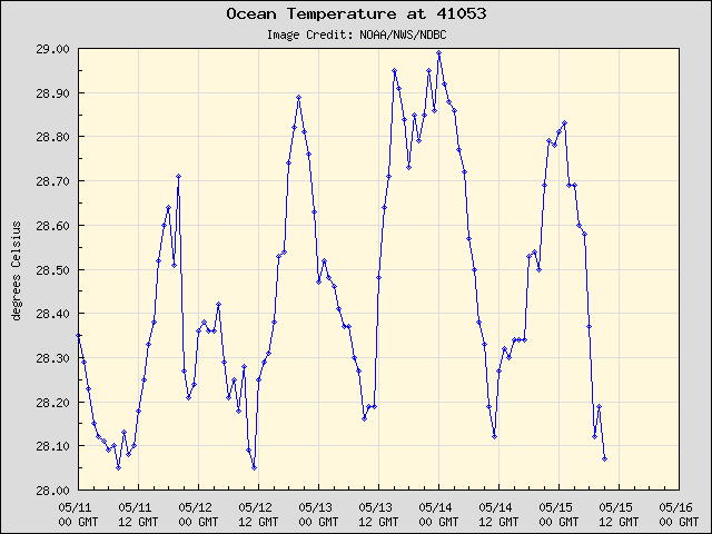 5-day plot - Ocean Temperature at 41053