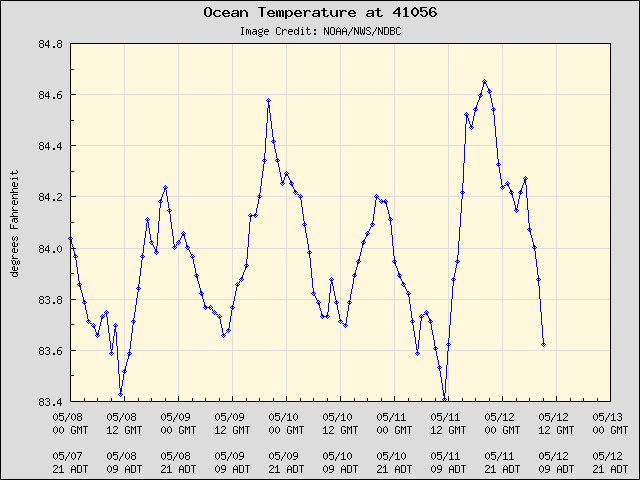 5-day plot - Ocean Temperature at 41056