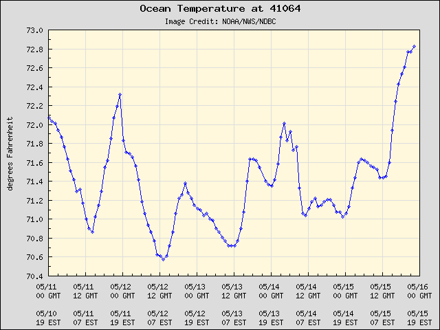 5-day plot - Ocean Temperature at 41064