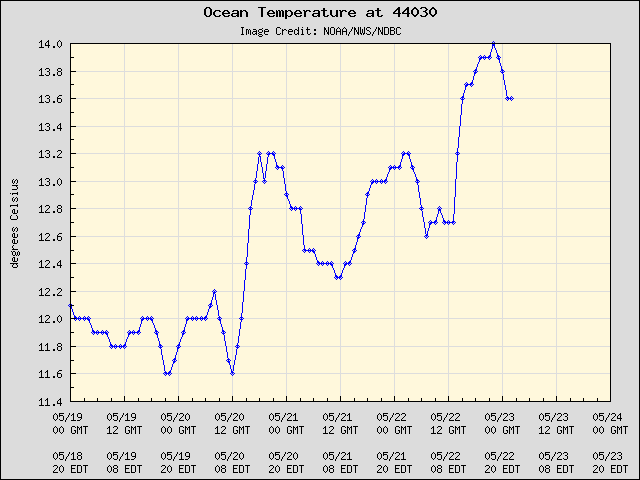 5-day plot - Ocean Temperature at 44030