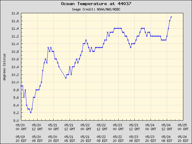 5-day plot - Ocean Temperature at 44037