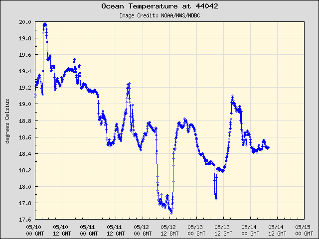 5-day plot - Ocean Temperature at 44042