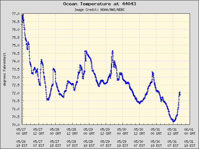 5-day plot - Ocean Temperature at 44043