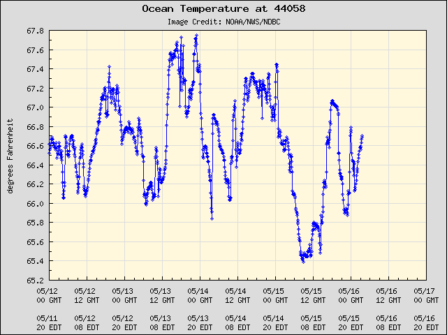 5-day plot - Ocean Temperature at 44058