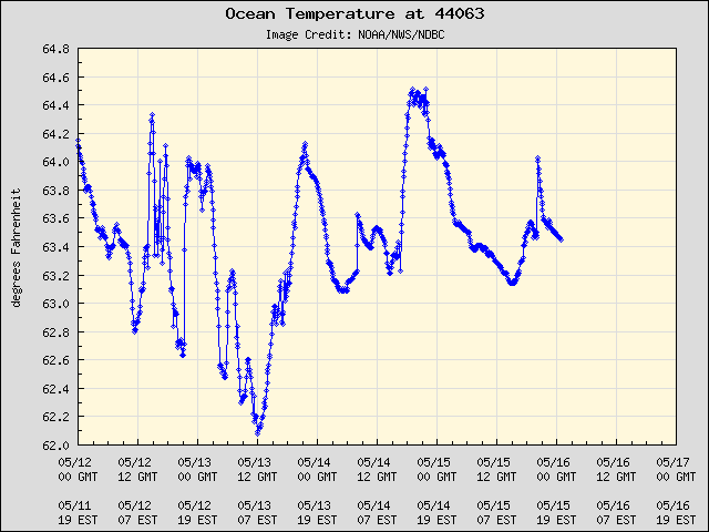 5-day plot - Ocean Temperature at 44063