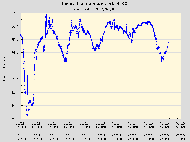 5-day plot - Ocean Temperature at 44064