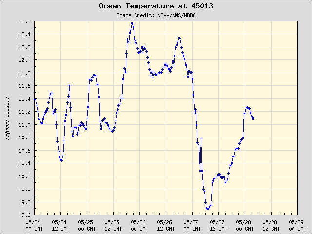 5-day plot - Ocean Temperature at 45013