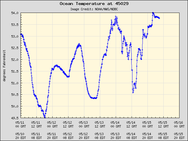 5-day plot - Ocean Temperature at 45029