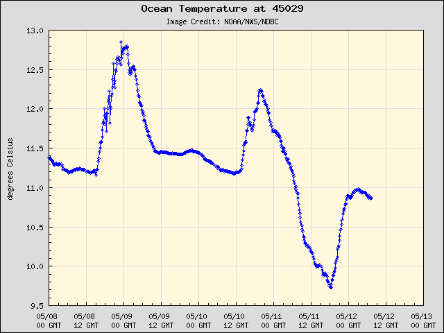 5-day plot - Ocean Temperature at 45029