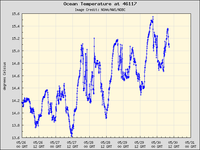5-day plot - Ocean Temperature at 46117