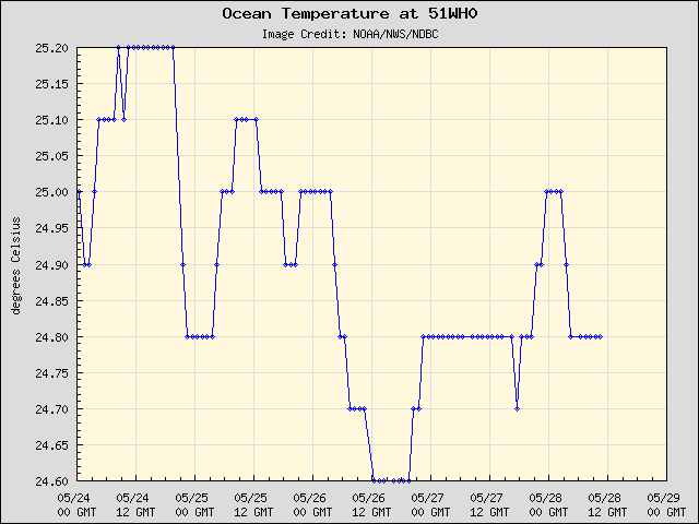 5-day plot - Ocean Temperature at 51WH0