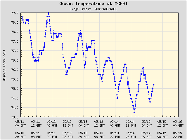 5-day plot - Ocean Temperature at ACFS1