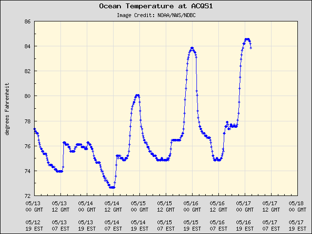 5-day plot - Ocean Temperature at ACQS1