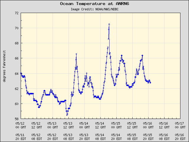 5-day plot - Ocean Temperature at ANRN6