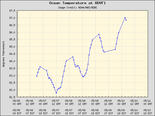 5-day plot - Ocean Temperature at BDVF1