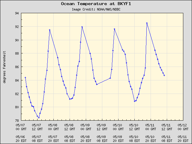 5-day plot - Ocean Temperature at BKYF1