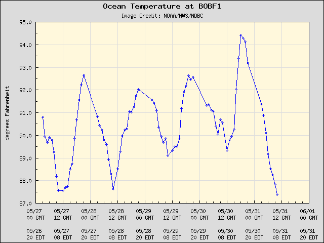 5-day plot - Ocean Temperature at BOBF1