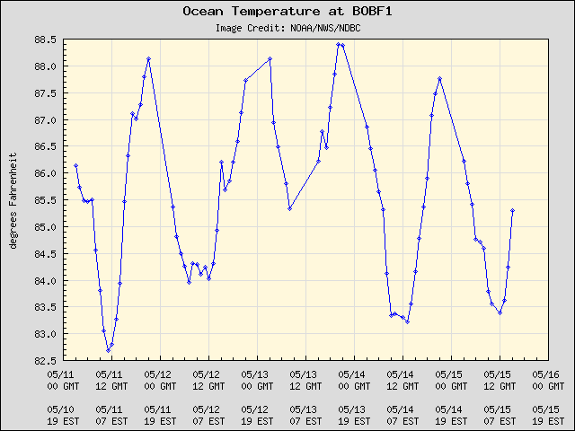 5-day plot - Ocean Temperature at BOBF1