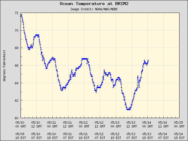 5-day plot - Ocean Temperature at BRIM2