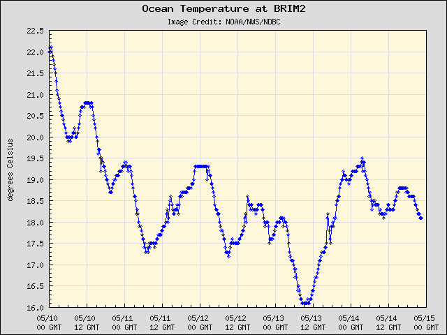 5-day plot - Ocean Temperature at BRIM2