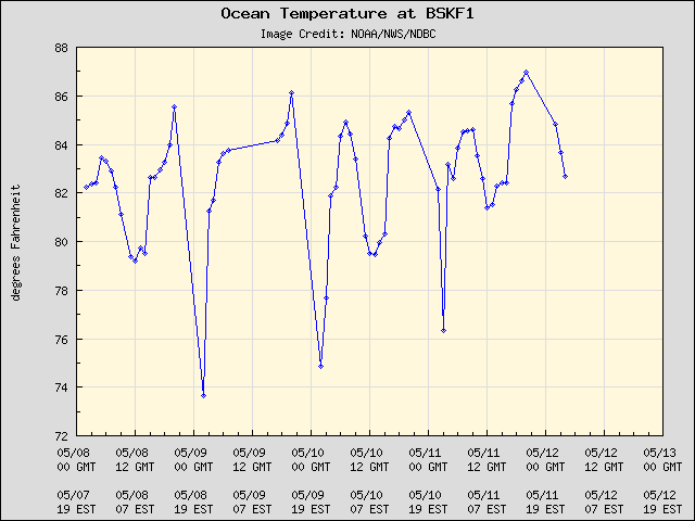5-day plot - Ocean Temperature at BSKF1