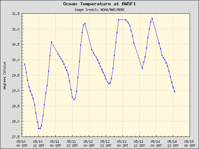 5-day plot - Ocean Temperature at BWSF1