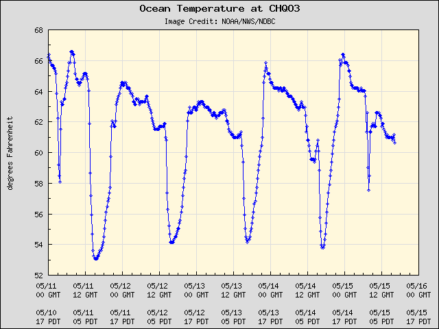 5-day plot - Ocean Temperature at CHQO3