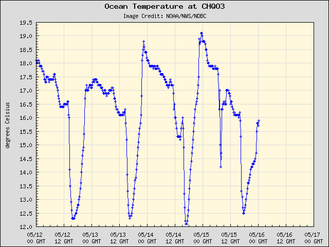 5-day plot - Ocean Temperature at CHQO3