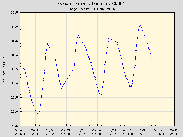 5-day plot - Ocean Temperature at CNBF1