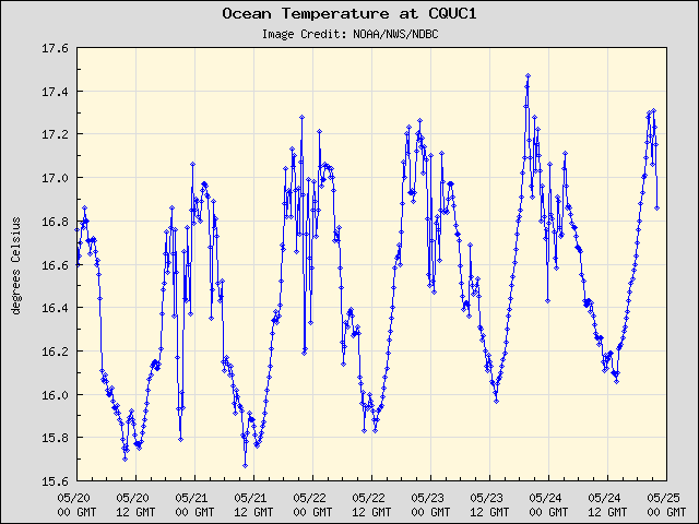 5-day plot - Ocean Temperature at CQUC1