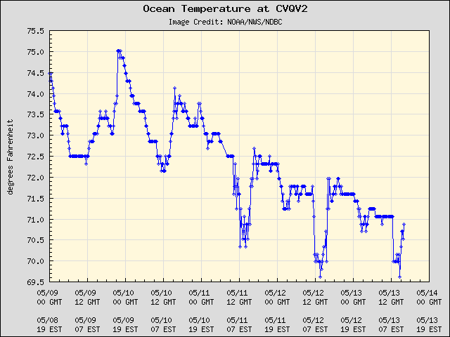 5-day plot - Ocean Temperature at CVQV2