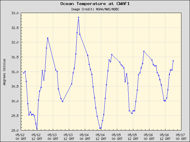 5-day plot - Ocean Temperature at CWAF1
