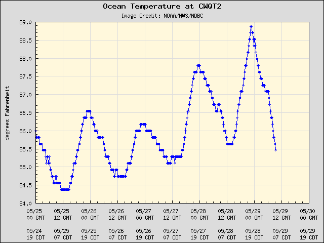 5-day plot - Ocean Temperature at CWQT2