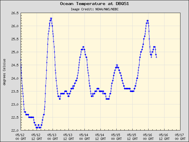 5-day plot - Ocean Temperature at DBQS1