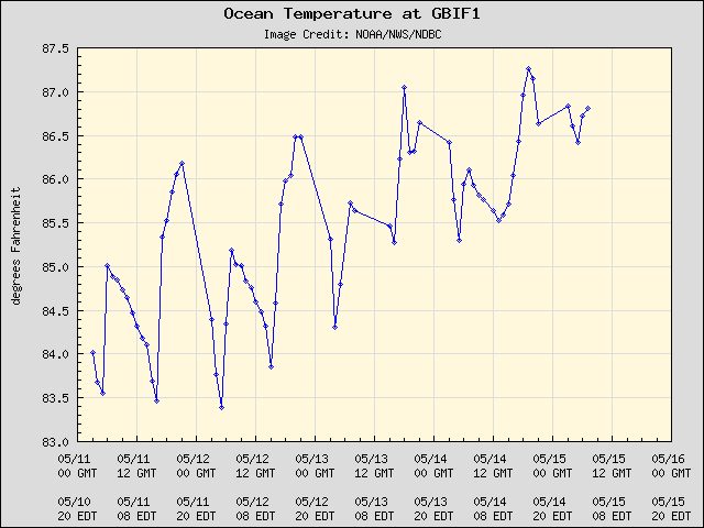5-day plot - Ocean Temperature at GBIF1