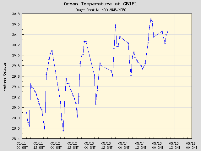 5-day plot - Ocean Temperature at GBIF1