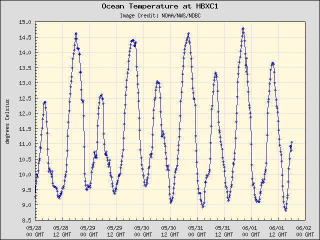 5-day plot - Ocean Temperature at HBXC1