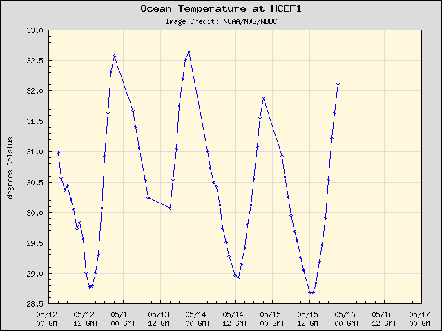 5-day plot - Ocean Temperature at HCEF1