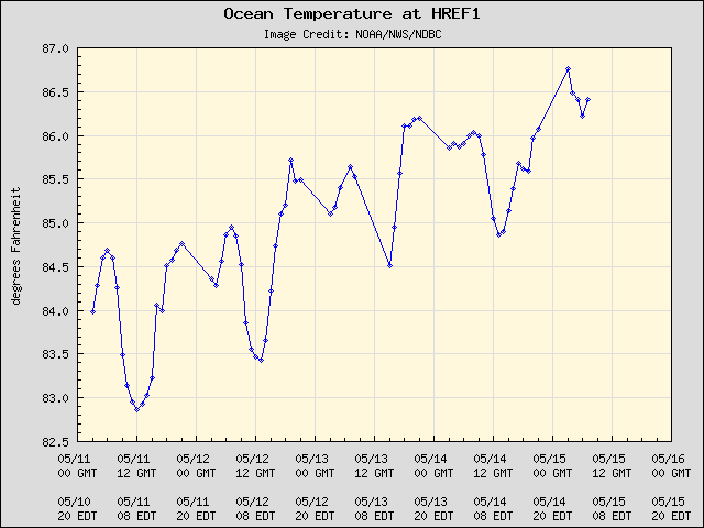 5-day plot - Ocean Temperature at HREF1