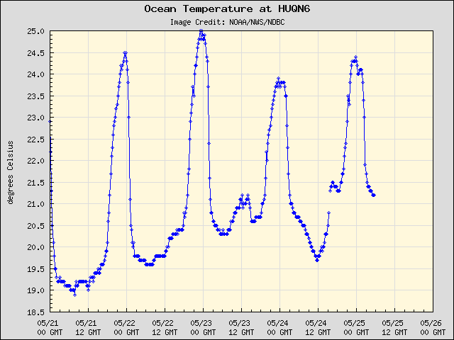5-day plot - Ocean Temperature at HUQN6