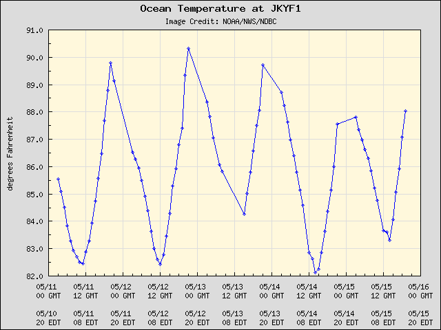 5-day plot - Ocean Temperature at JKYF1