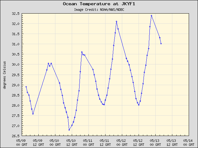 5-day plot - Ocean Temperature at JKYF1