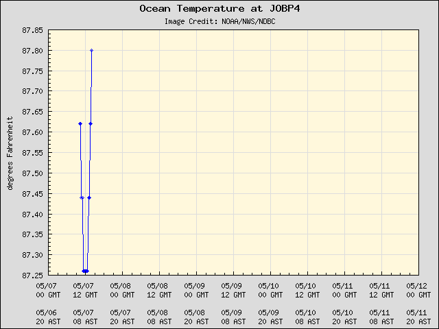 5-day plot - Ocean Temperature at JOBP4
