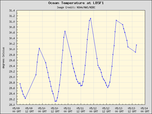 5-day plot - Ocean Temperature at LBSF1