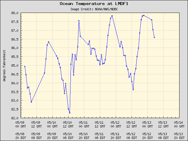 5-day plot - Ocean Temperature at LMDF1