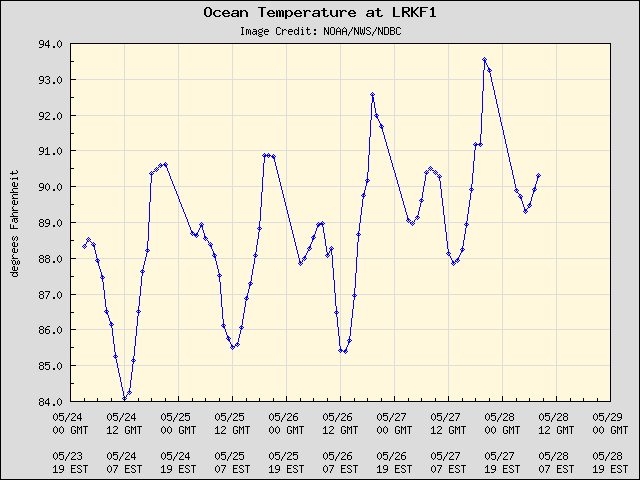 5-day plot - Ocean Temperature at LRKF1
