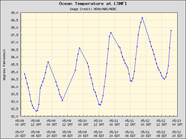 5-day plot - Ocean Temperature at LSNF1